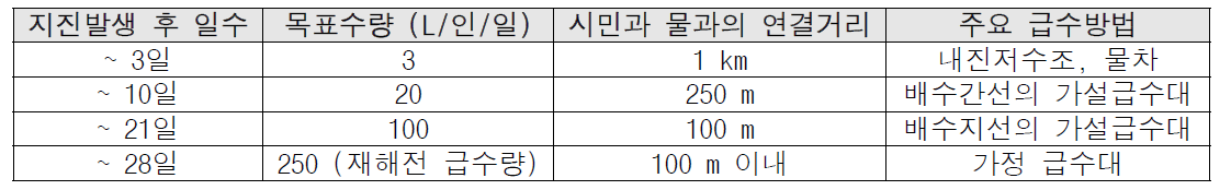 비상급수의 목표설정 예시