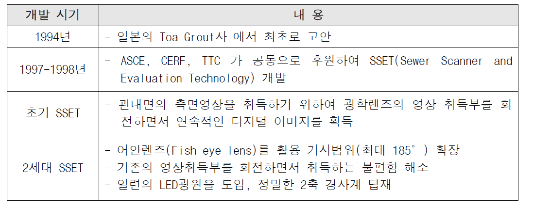 SSET(Sewer Scanner and Evaluatuon Technology) 개발 단계 설명