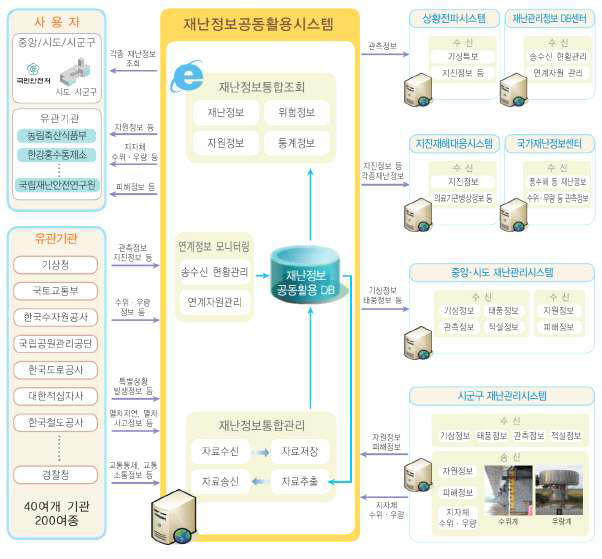 국가 재난관리정보시스템의 재난정보 공동활용 시스템