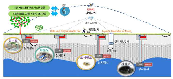 UGS 융합연구단 이상 징후 예측/감지 기술