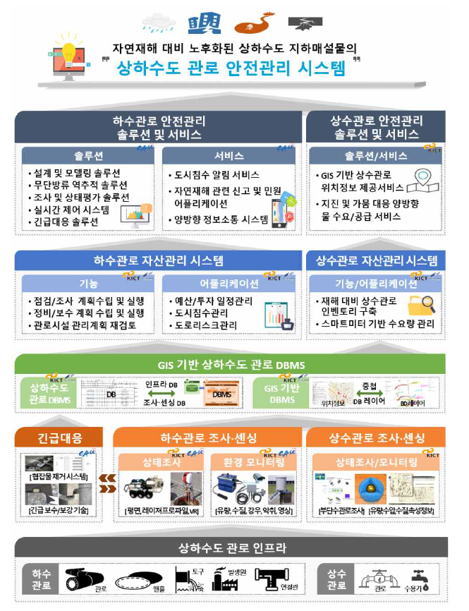 상하수도 관로 안전관리시스템 구축 및 운영