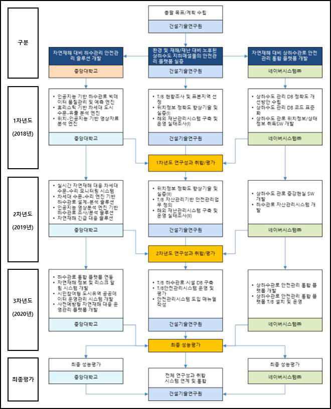 연구개발 추진체계