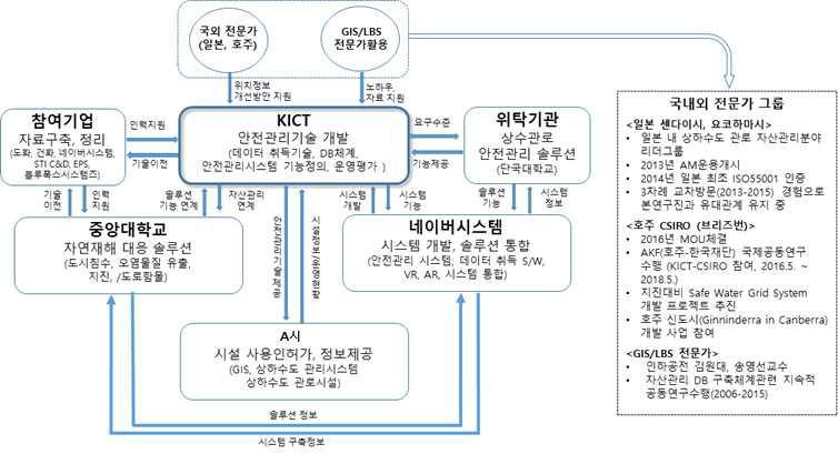 연구개발 추진체계