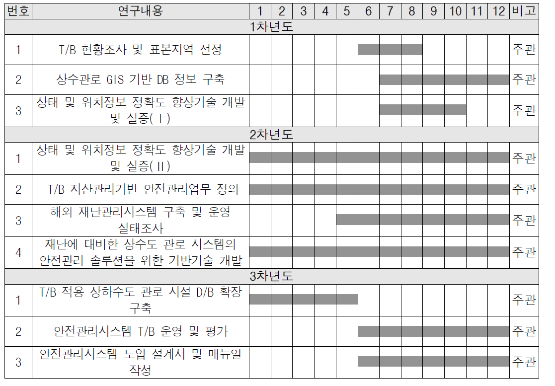 연구개발 추진일정