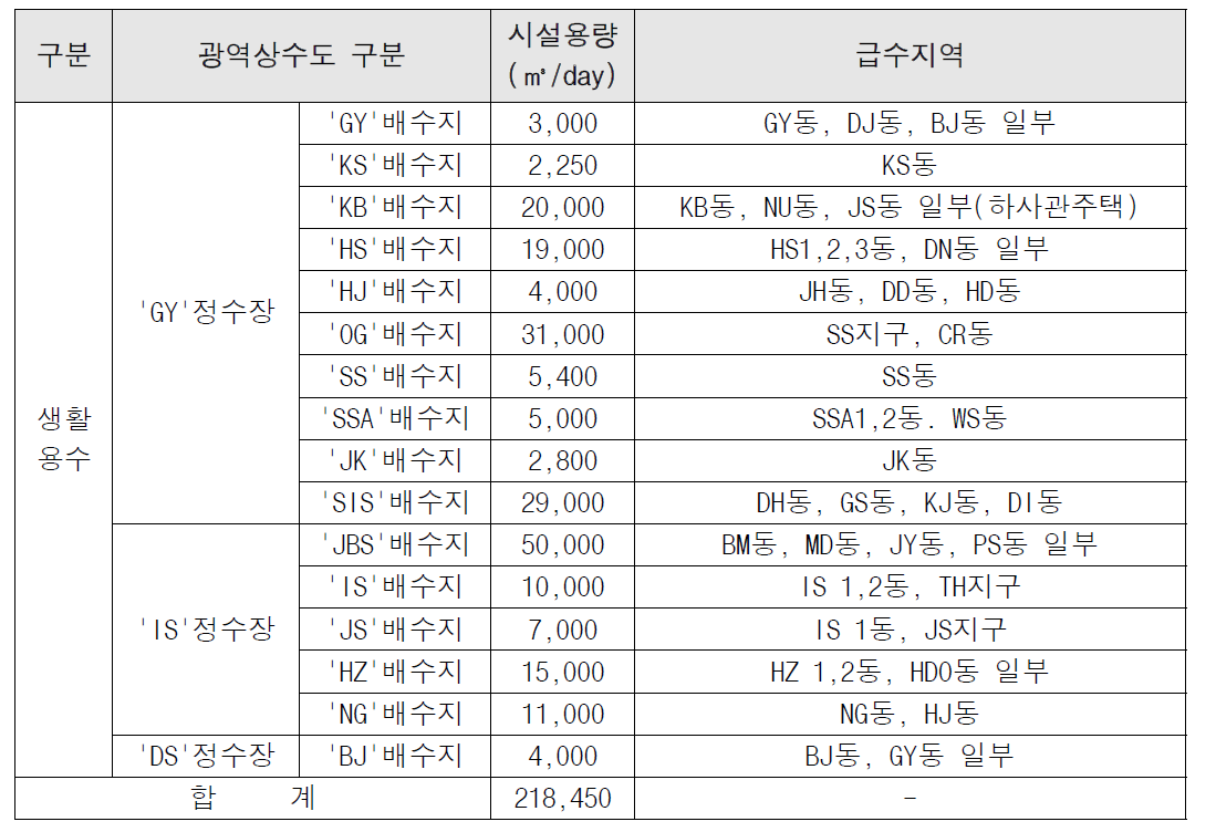 가 시 용수공급 현황