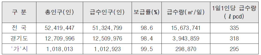 일반 상수도 급수현황