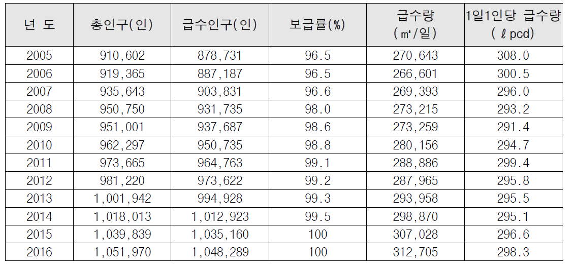 가 시 전체 급수현황