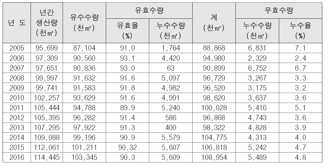 가 시 연도별 생산량 분석