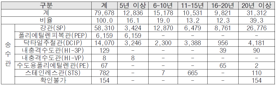 송수관로 관종 및 경과년별 매설현황