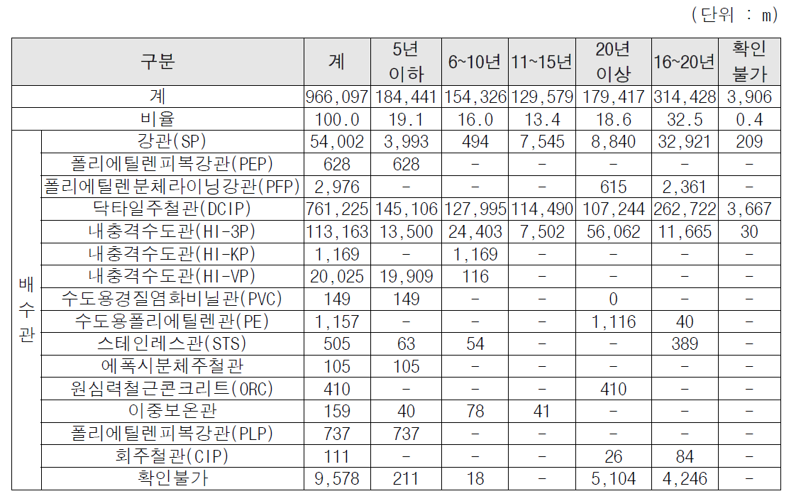 배수관로 관종 및 경과년별 매설현황