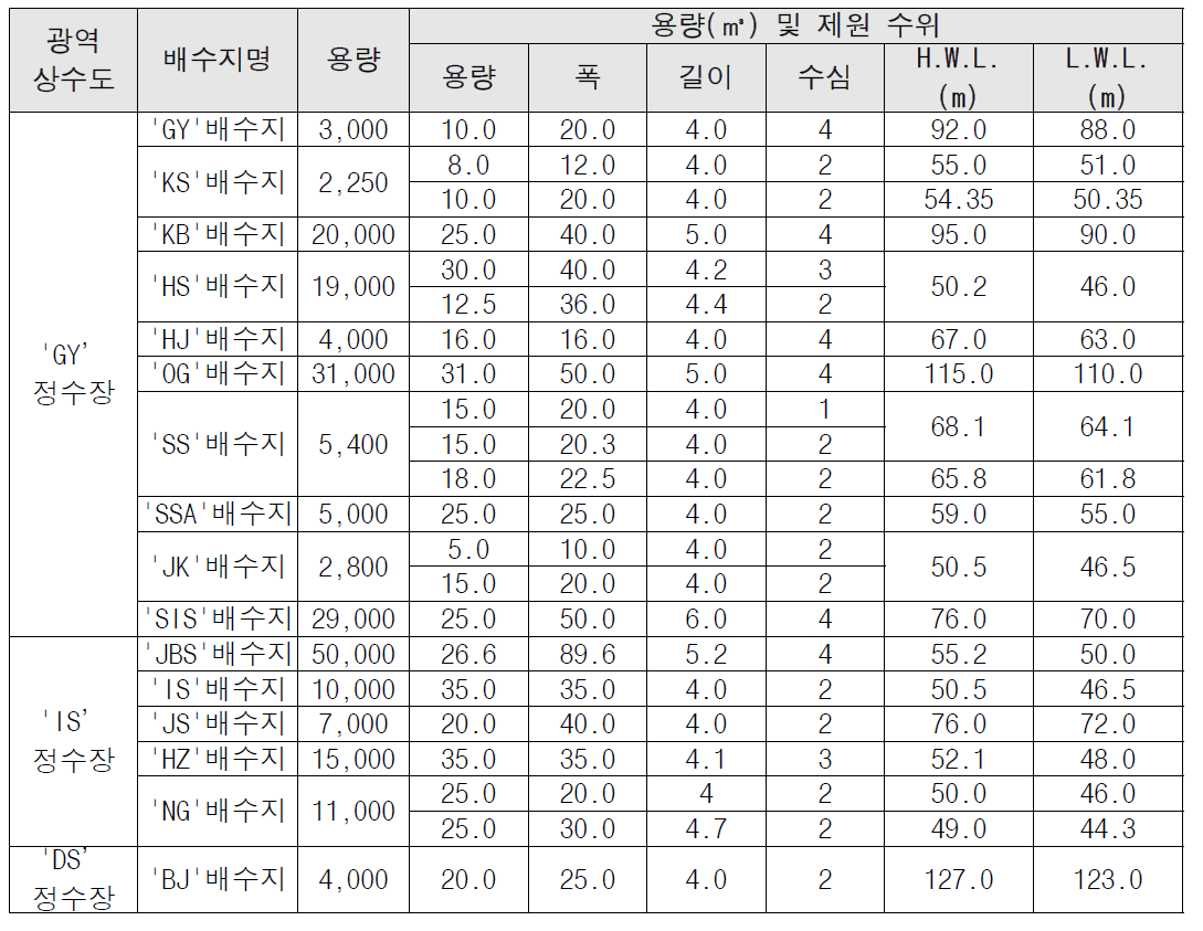 배수지 시설현황