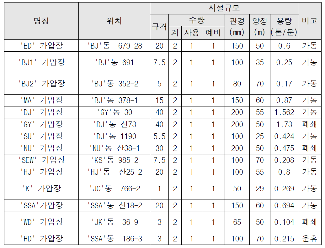 가압시설 현황