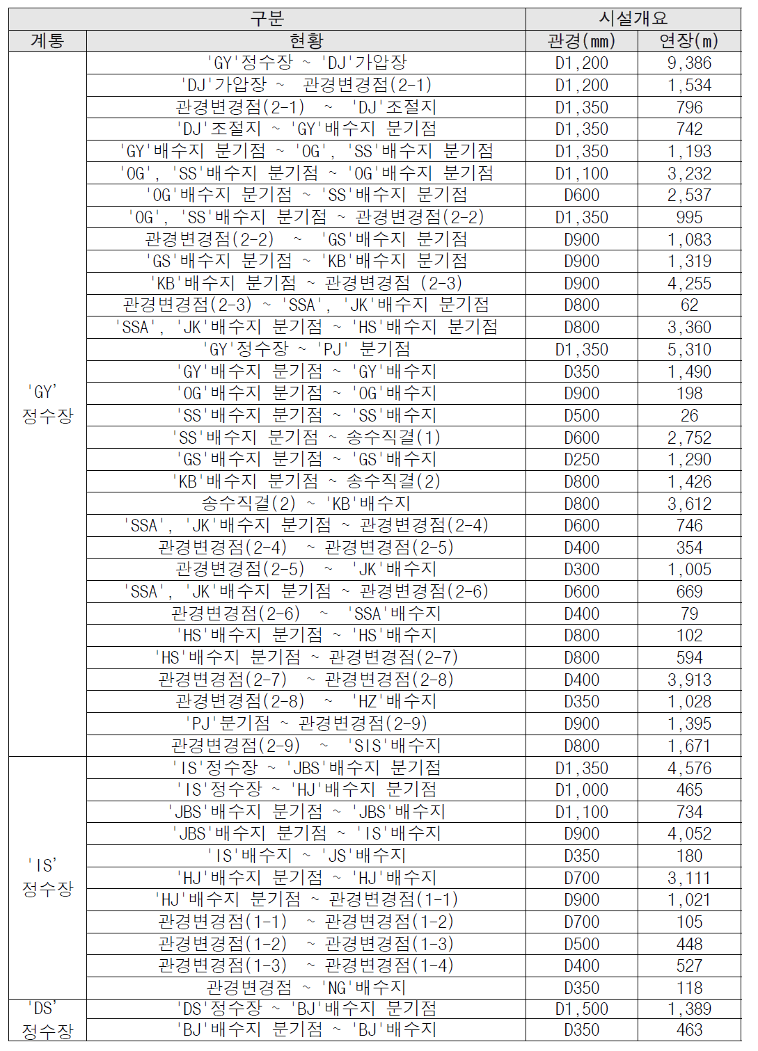 가 시 송수관로 구간분할 결과