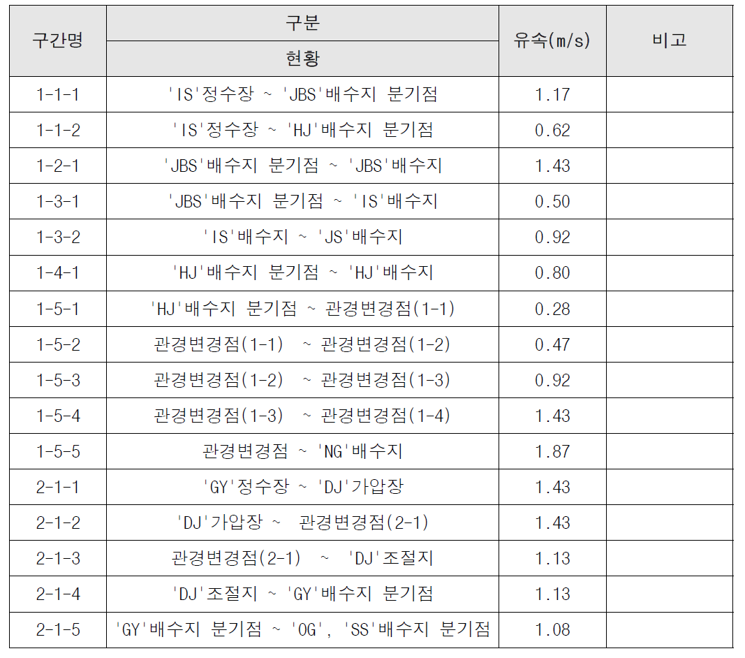 가 시 구간별 유속