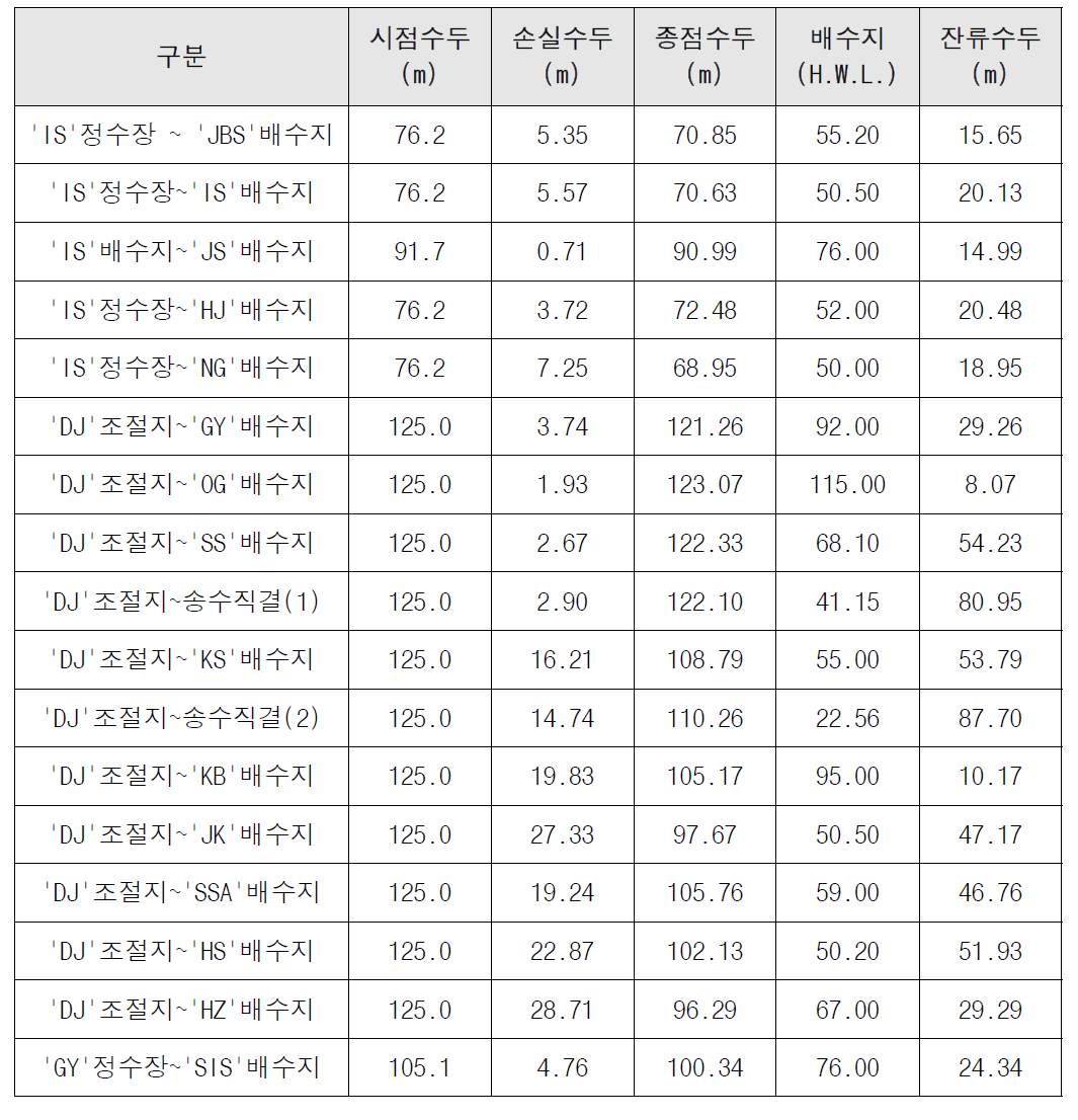 가 시 송수관로 잔류수두