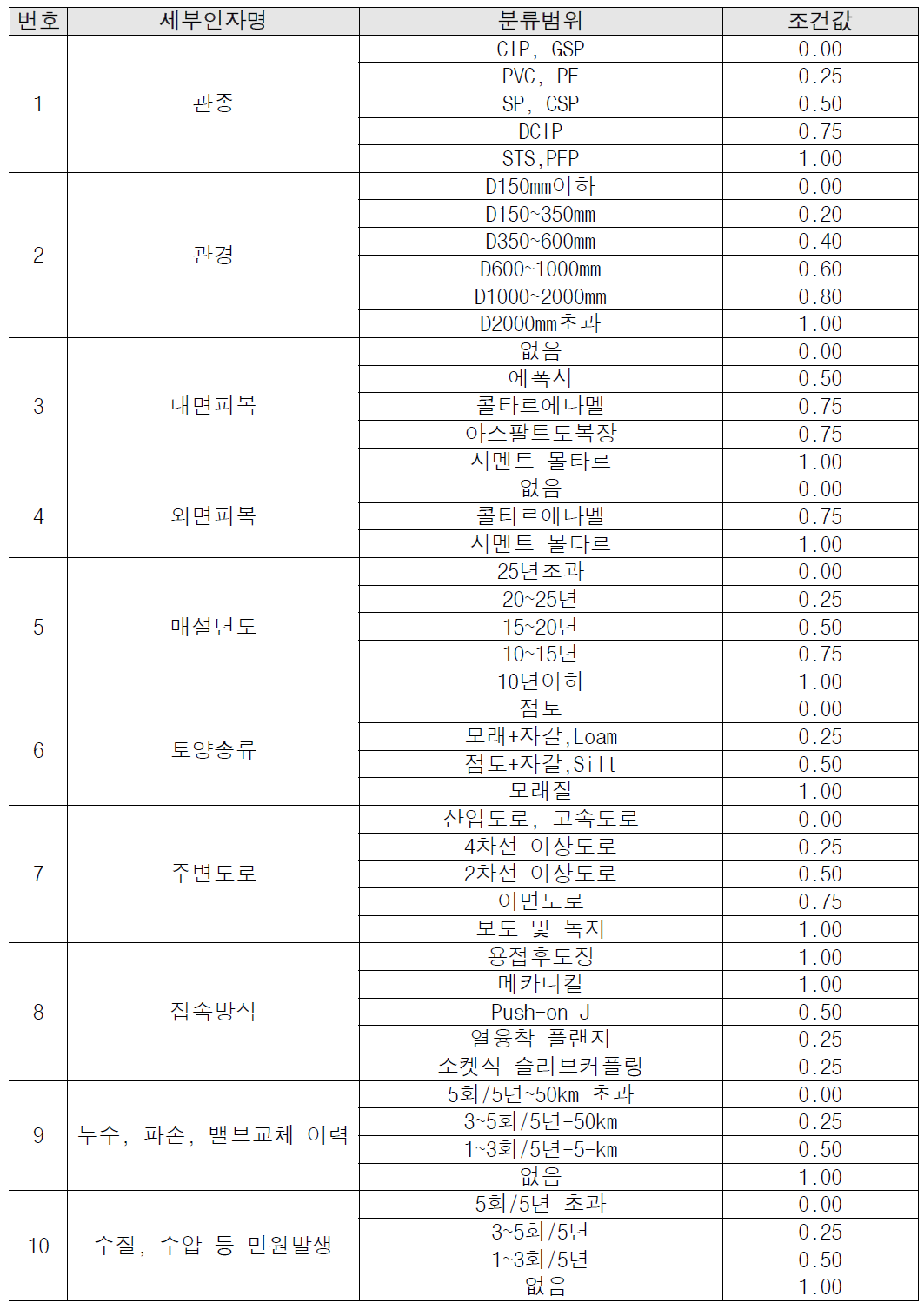 간접평가 인자의 조건 값