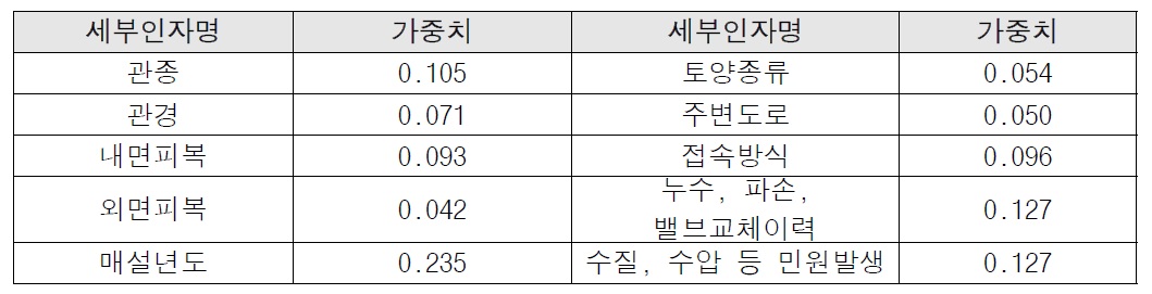 간접평가인자에 대한 가중치 설정