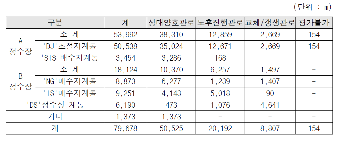 송수관로 노후도 간접평가 결과