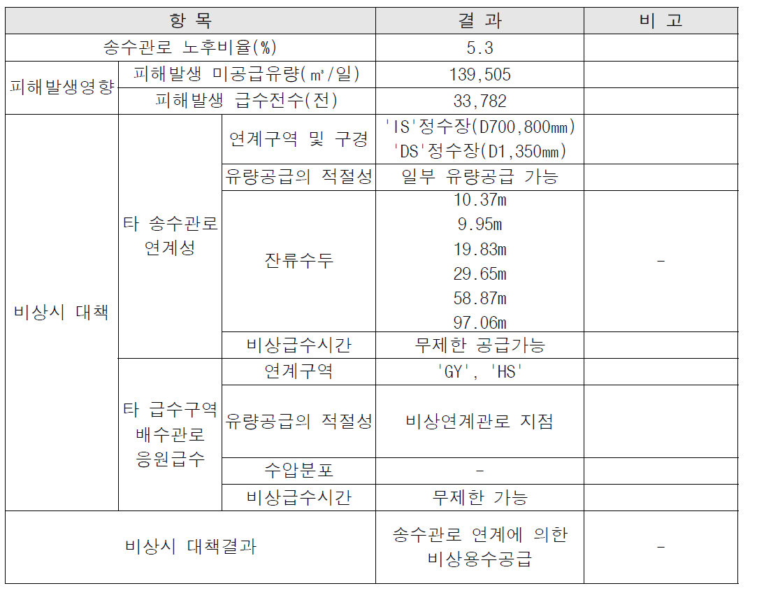 사고위험도 평가결과(GY 정수장 E조절지 계통)