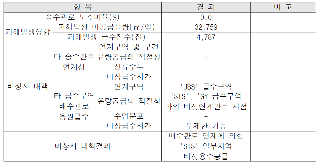 사고위험도 평가결과(GY 정수장 SIS 배수지 계통)