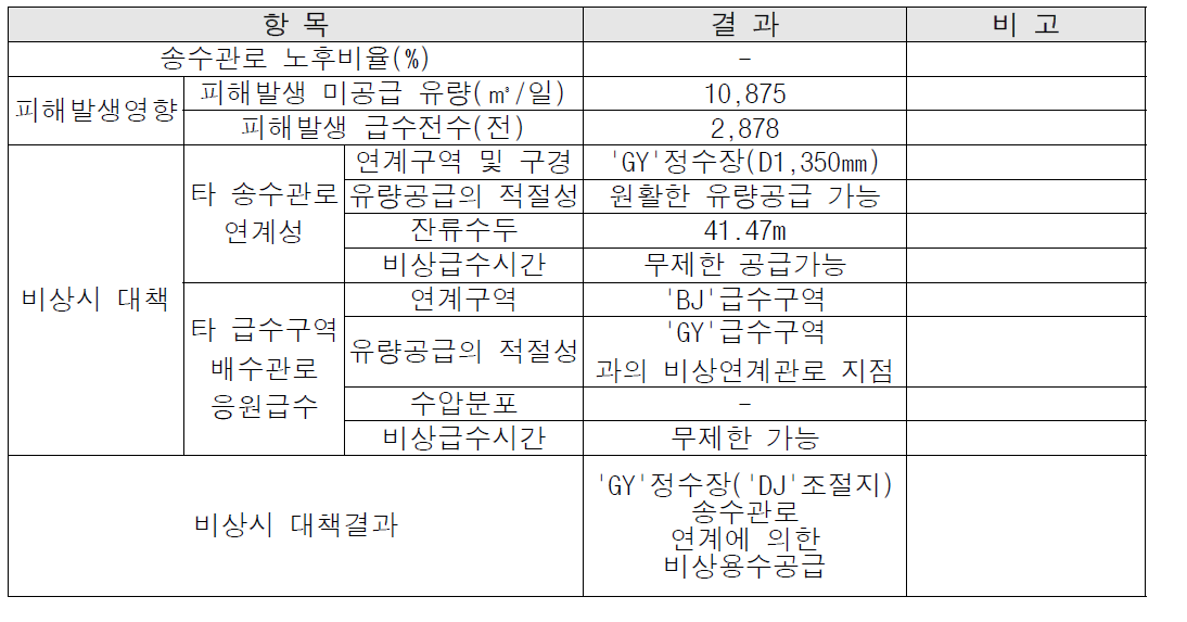 사고위험도 평가결과(DS 정수장 계통)