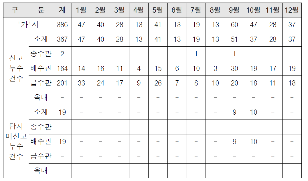 누수건수