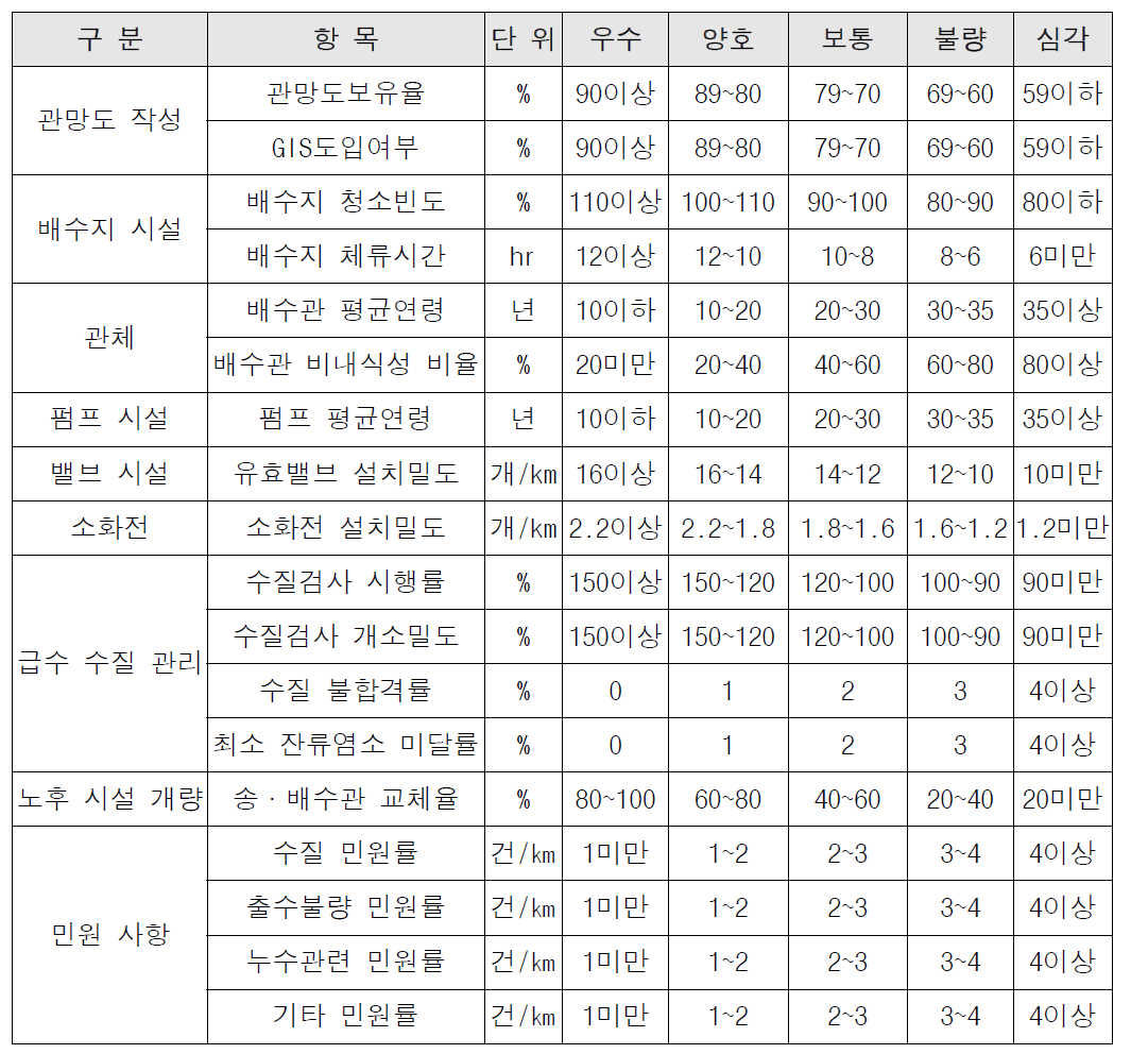 일반기술진단 평가등급 결정