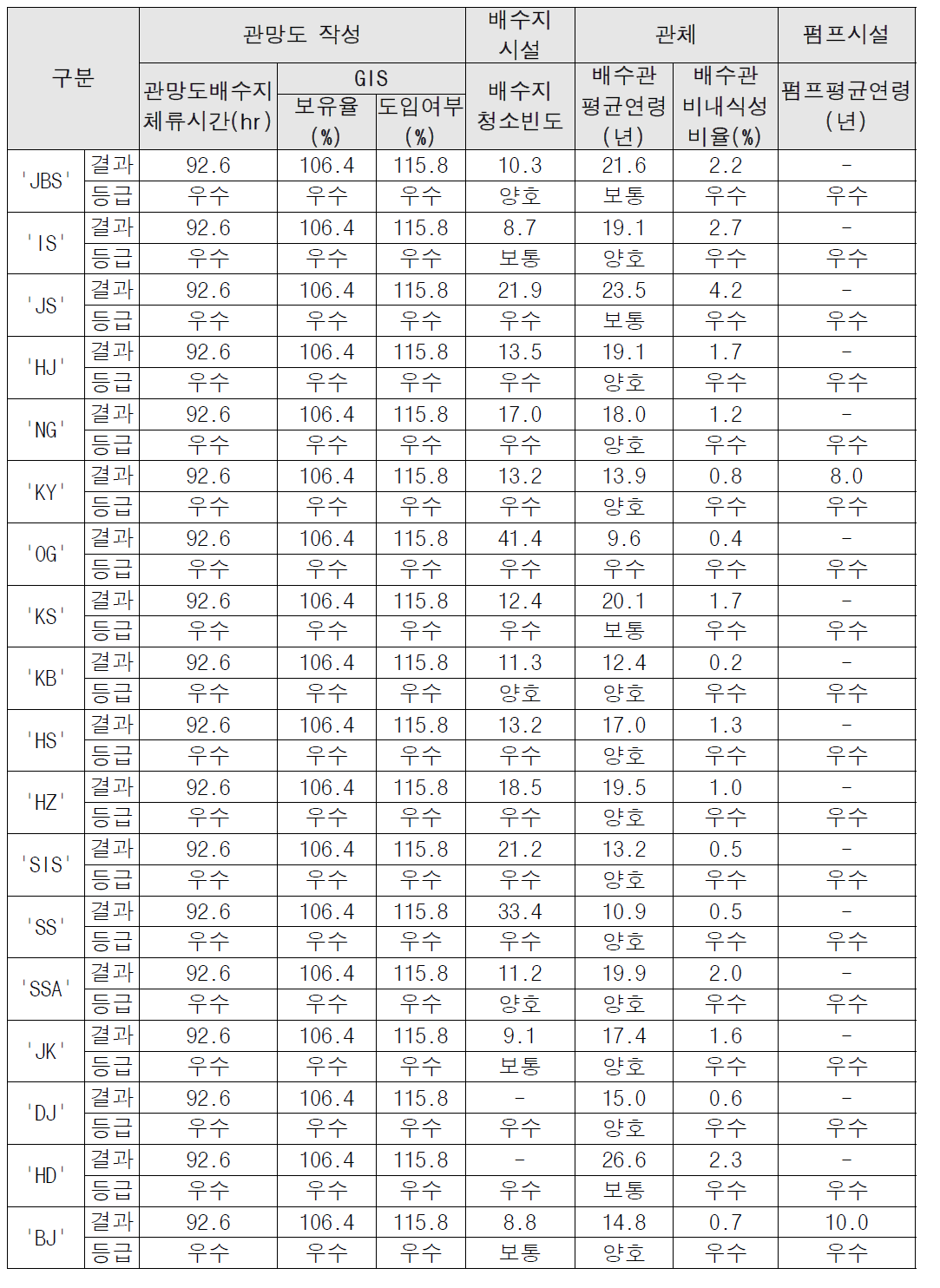 일반기술진단 급수구역별 종합결과