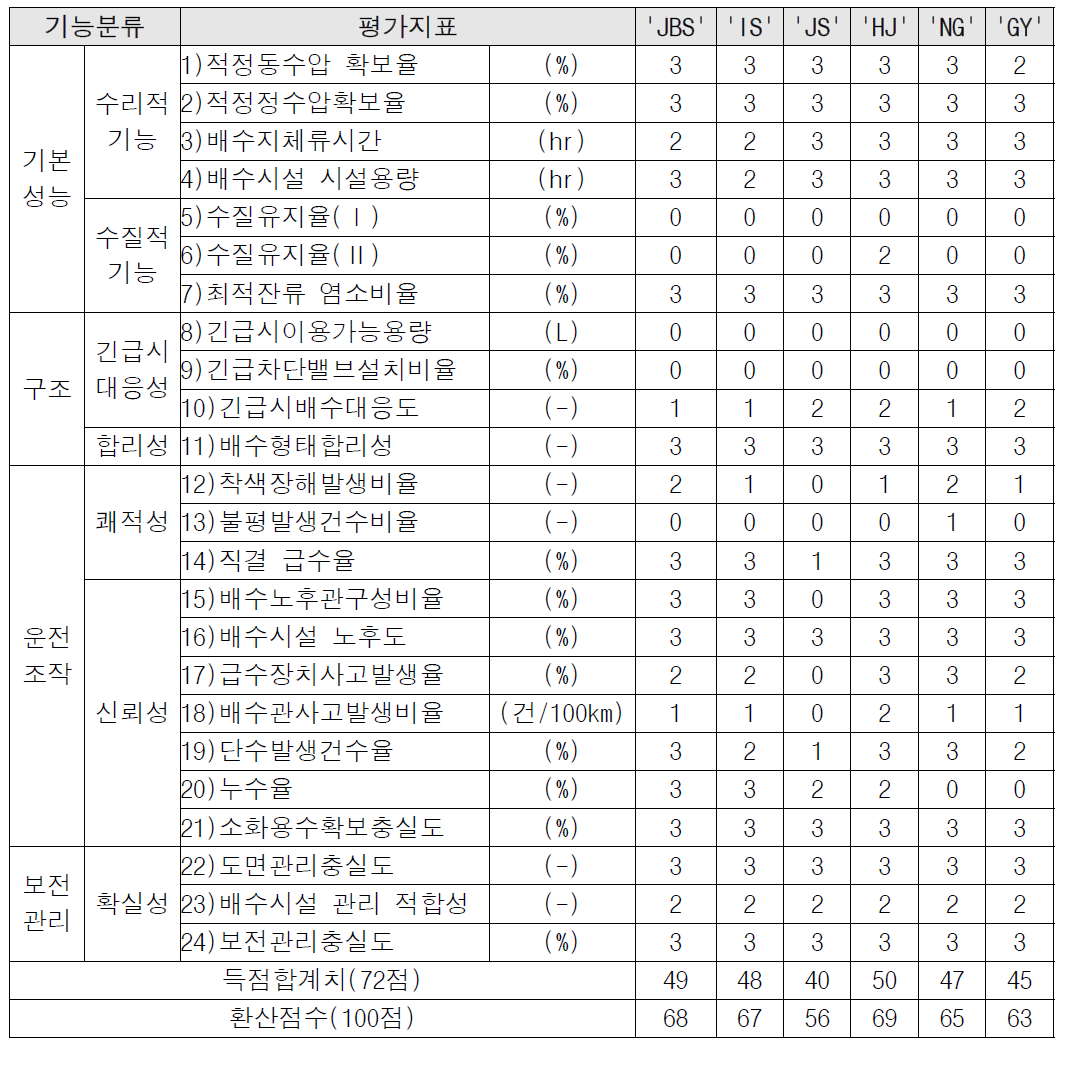 배수시스템 진단 결과