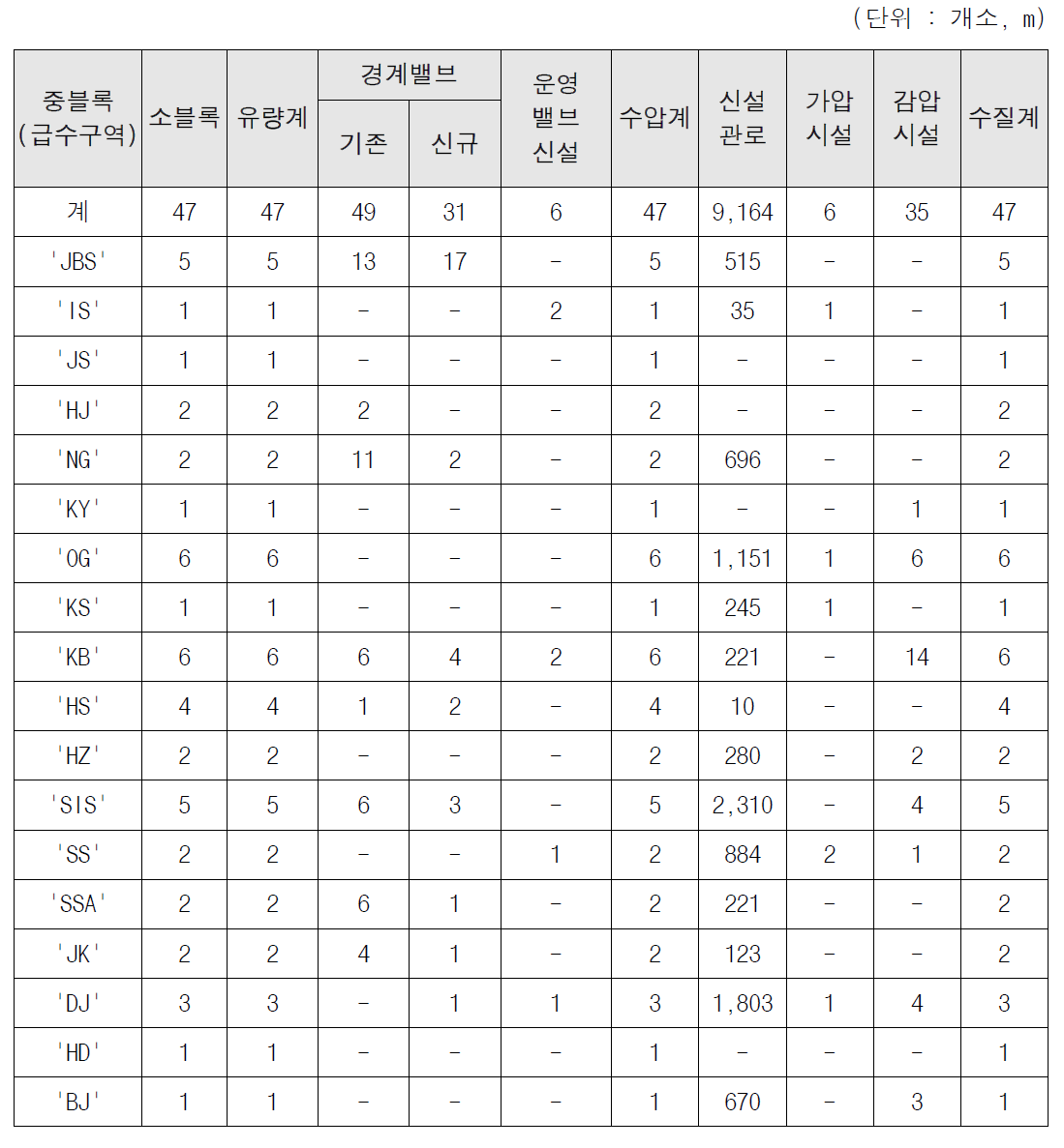 블록시스템 구축 세부 계획