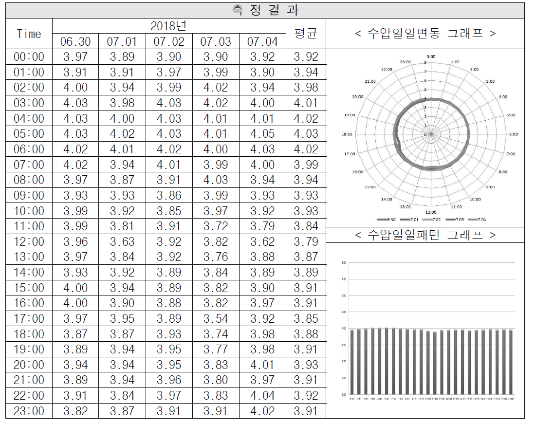 측정결과(가 시 JS 동)