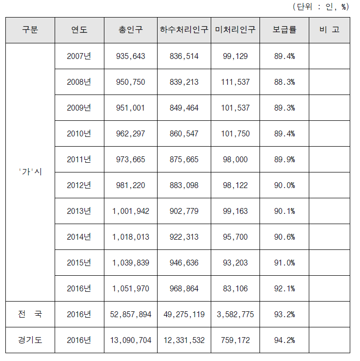 하수도 보급률 현황