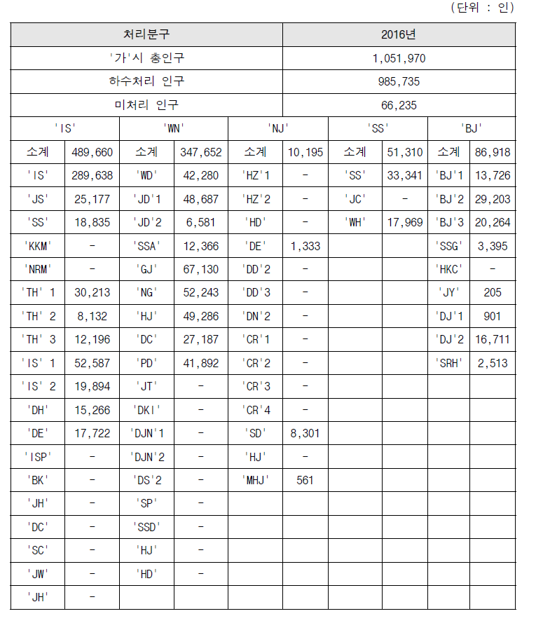 처리구역별 하수처리인구