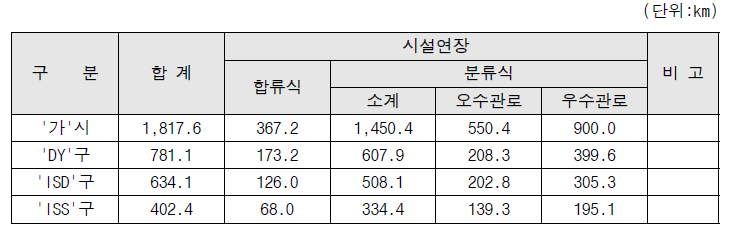 가 시 하수관로 현황(2016년)