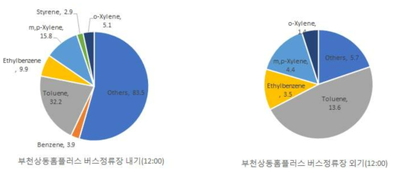 부천상동홈플러스 정류장 12:00 VOCs 측정 결과(22일-평일)