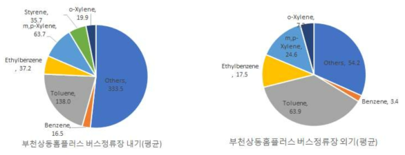 부천상동홈플러스 정류장 평균 VOCs 측정 결과(22일-평일)