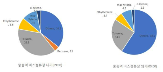 중동역 정류장 09:00 VOCs 측정 결과(23일-평일)