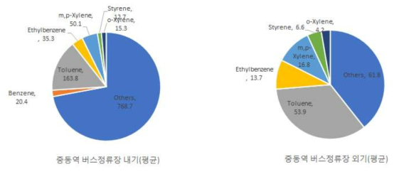 중동역 정류장 평균 VOCs 측정 결과(23일-평일)