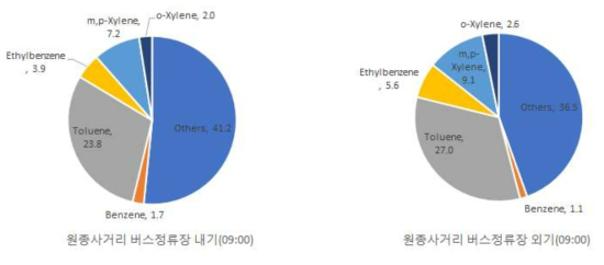 원종사거리 정류장 09:00 VOCs 측정 결과(24일-평일)