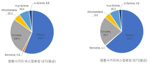 원종사거리 정류장 평균 VOCs 측정 결과(24일-평일)