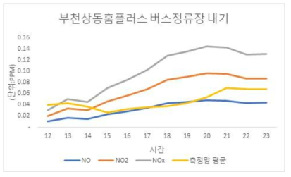 부천상동홈플러스 정류장 내기 NOx 측정 결과(21일-주말)