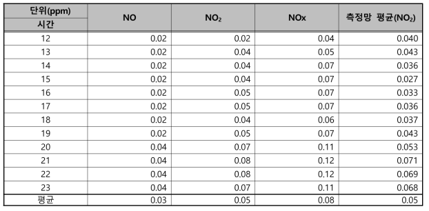 부천상동홈플러스 외기 NOx 측정결과(21일-주말)