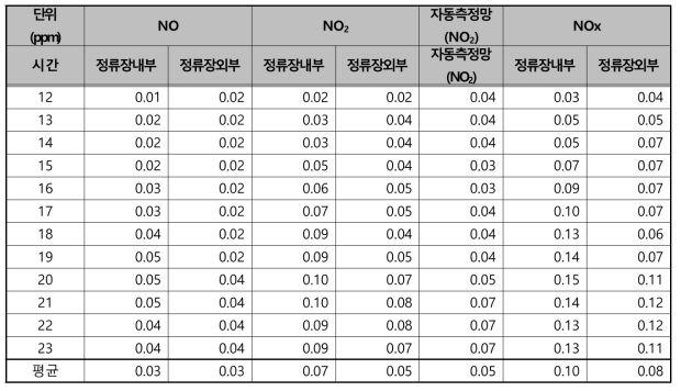 부천상동홈플러스 NOx 측정결과 비교(21일-주말)