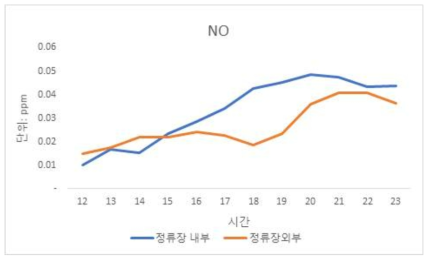 부천상동홈플러스 정류장 NO 측정 결과 비교(21일-주말)
