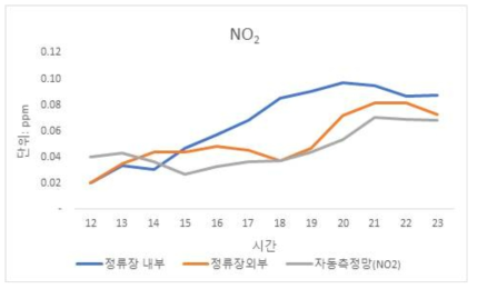 부천상동홈플러스 정류장 NO2 측정 결과 비교(21일-주말)