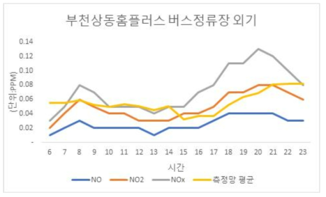 부천상동홈플러스 정류장 외기 NOx 측정 결과(22일-평일)