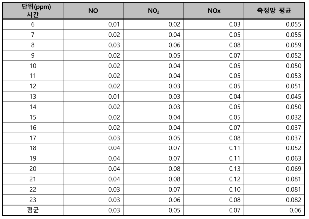 부천상동홈플러스 외기 NOx 측정결과(22일-평일)