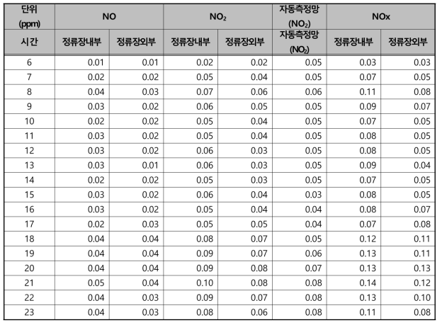 부천상동홈플러스 NOx 측정결과 비교(22일-평일)