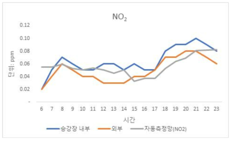 부천상동홈플러스 정류장 NO2 측정 결과 비교(22일-평일)