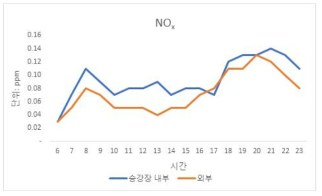 부천상동홈플러스 정류장 NOx 측정 결과 비교(22일-평일)